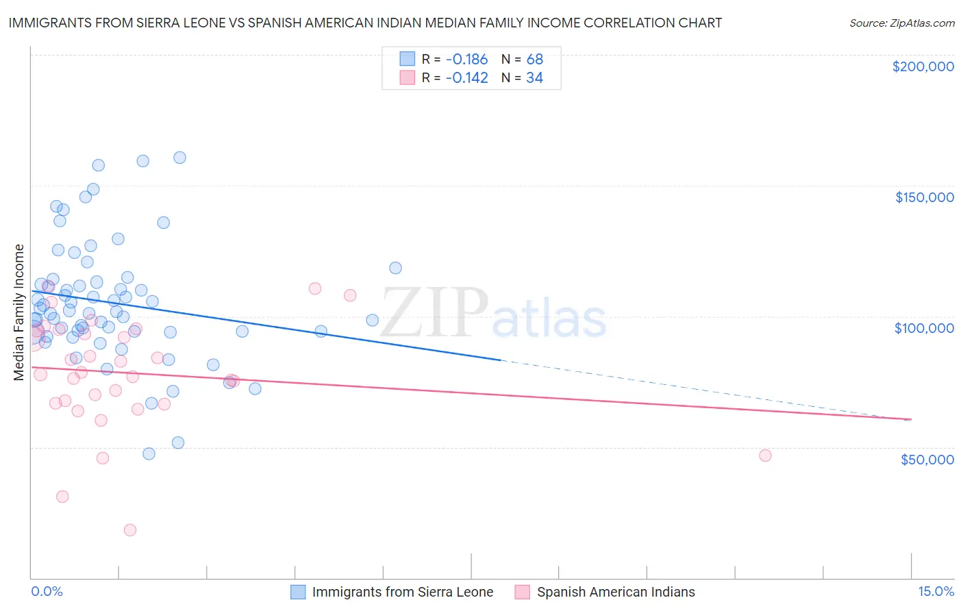 Immigrants from Sierra Leone vs Spanish American Indian Median Family Income