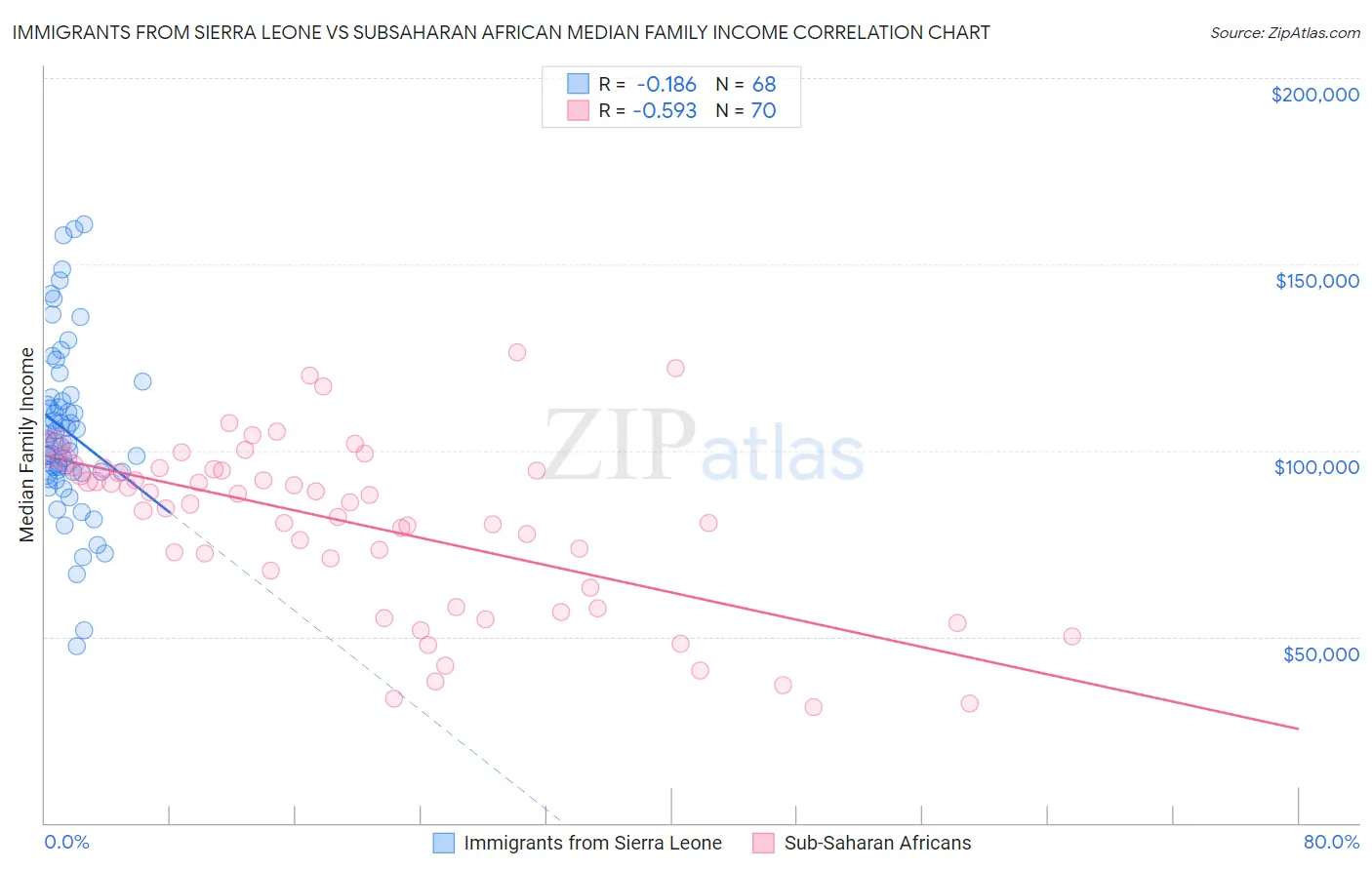 Immigrants from Sierra Leone vs Subsaharan African Median Family Income