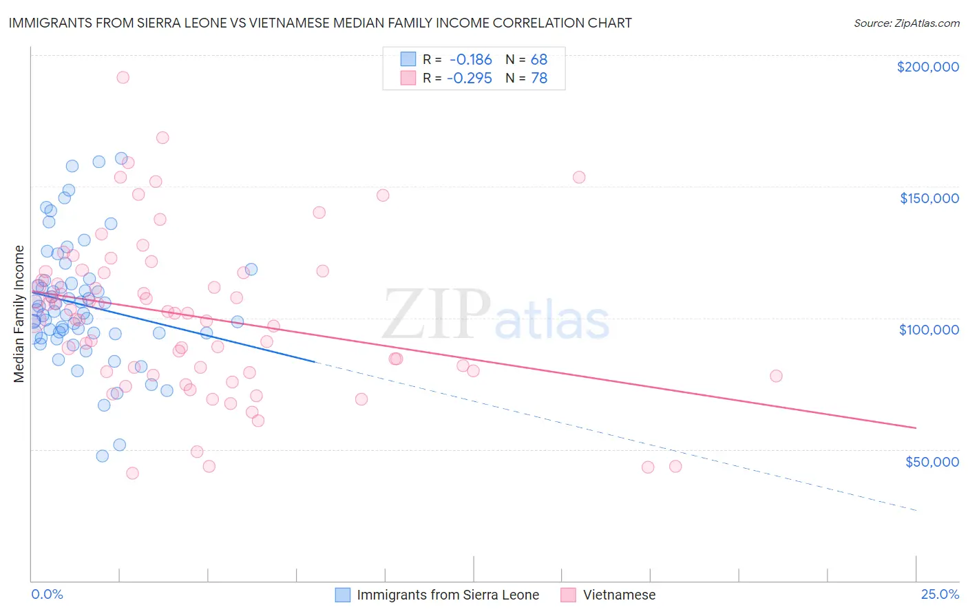 Immigrants from Sierra Leone vs Vietnamese Median Family Income