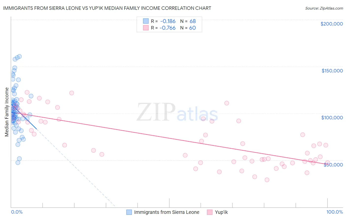 Immigrants from Sierra Leone vs Yup'ik Median Family Income