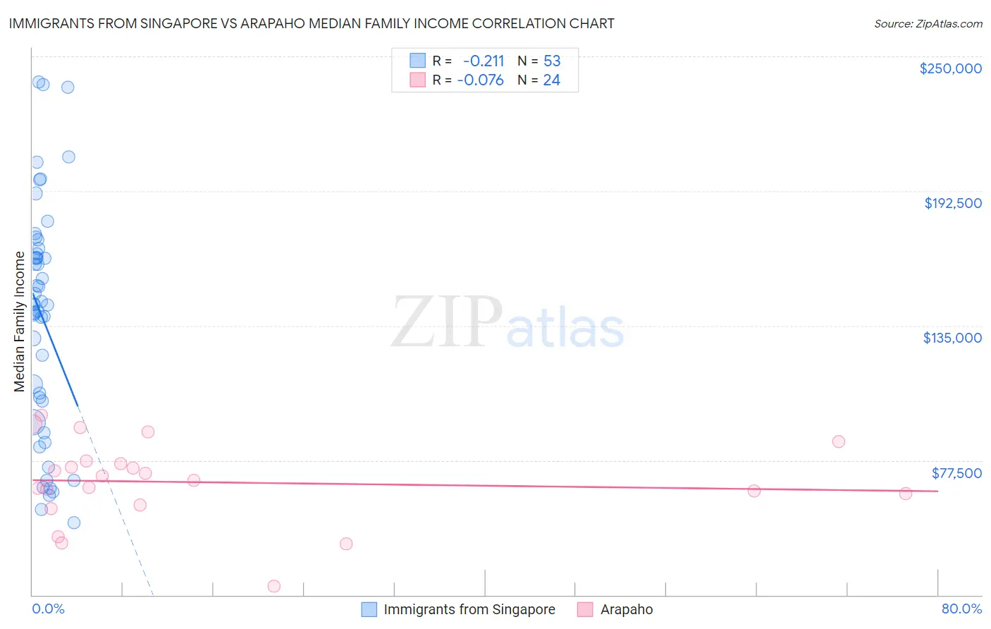 Immigrants from Singapore vs Arapaho Median Family Income