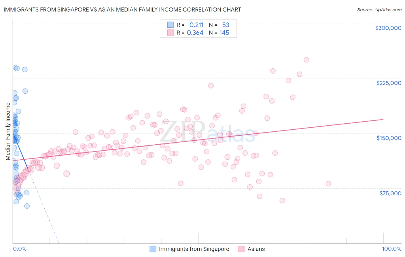 Immigrants from Singapore vs Asian Median Family Income