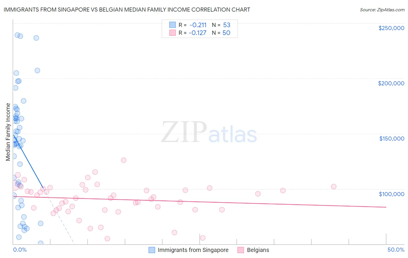 Immigrants from Singapore vs Belgian Median Family Income