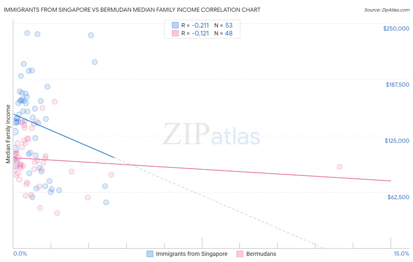 Immigrants from Singapore vs Bermudan Median Family Income