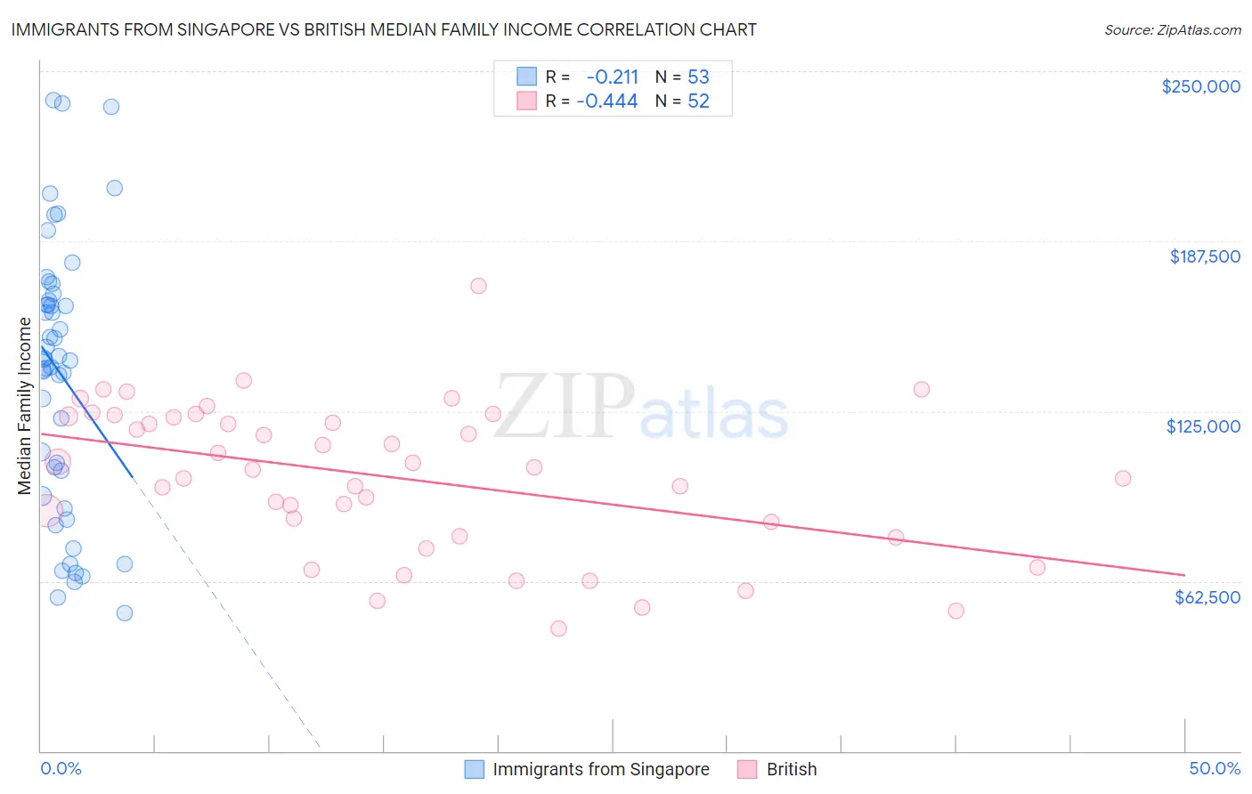 Immigrants from Singapore vs British Median Family Income