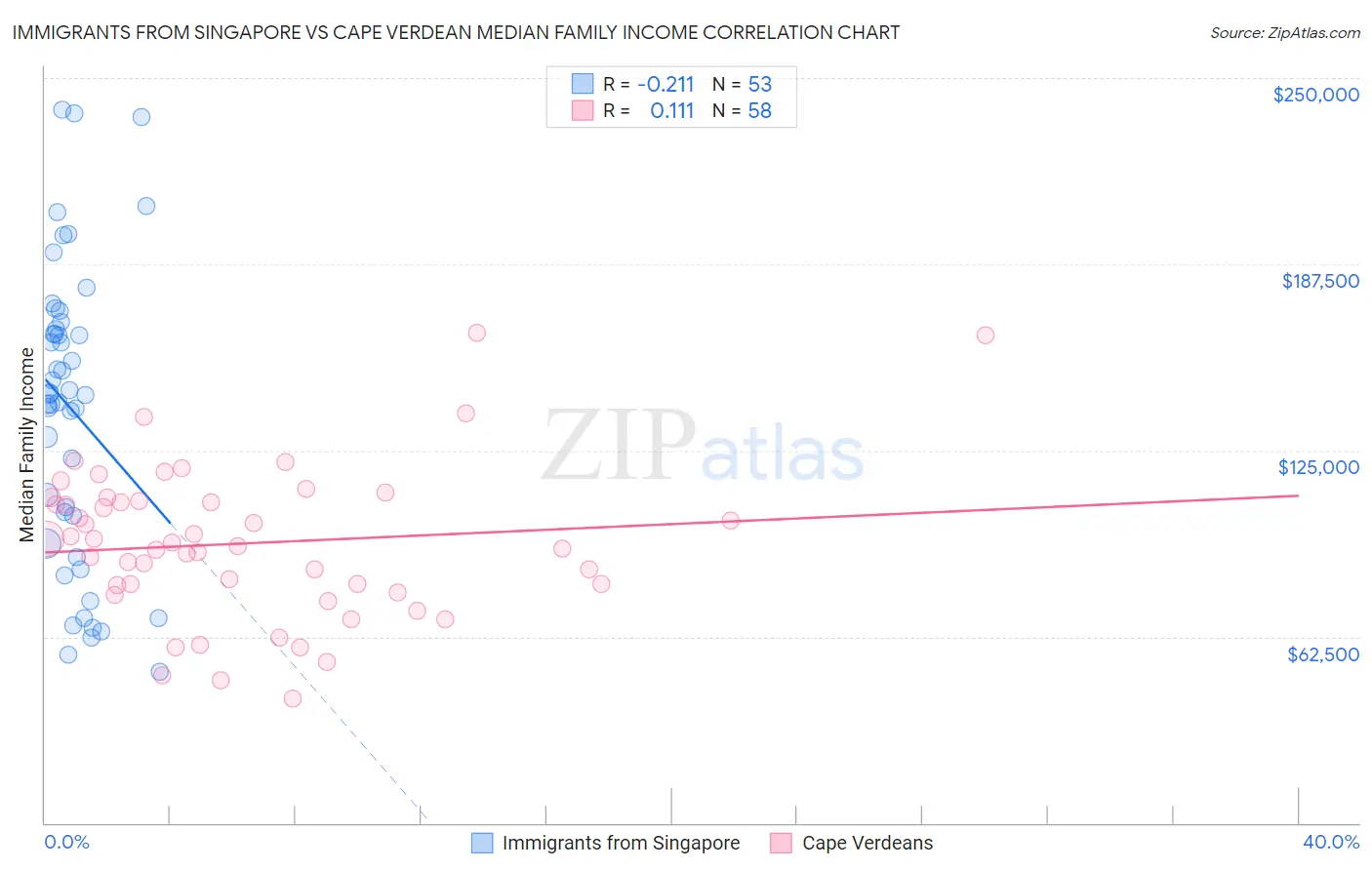 Immigrants from Singapore vs Cape Verdean Median Family Income