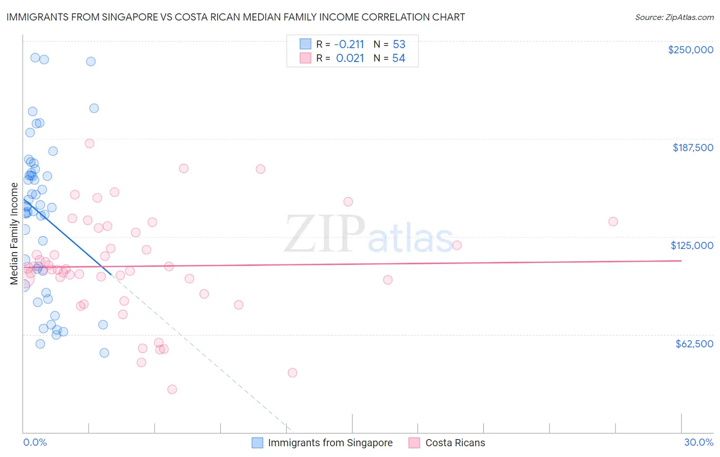 Immigrants from Singapore vs Costa Rican Median Family Income