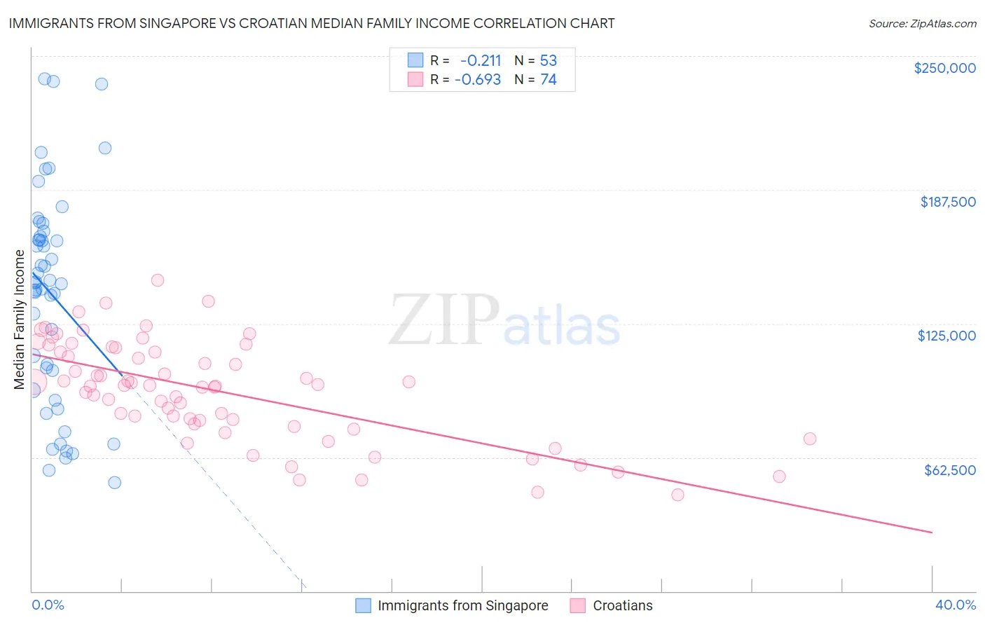 Immigrants from Singapore vs Croatian Median Family Income