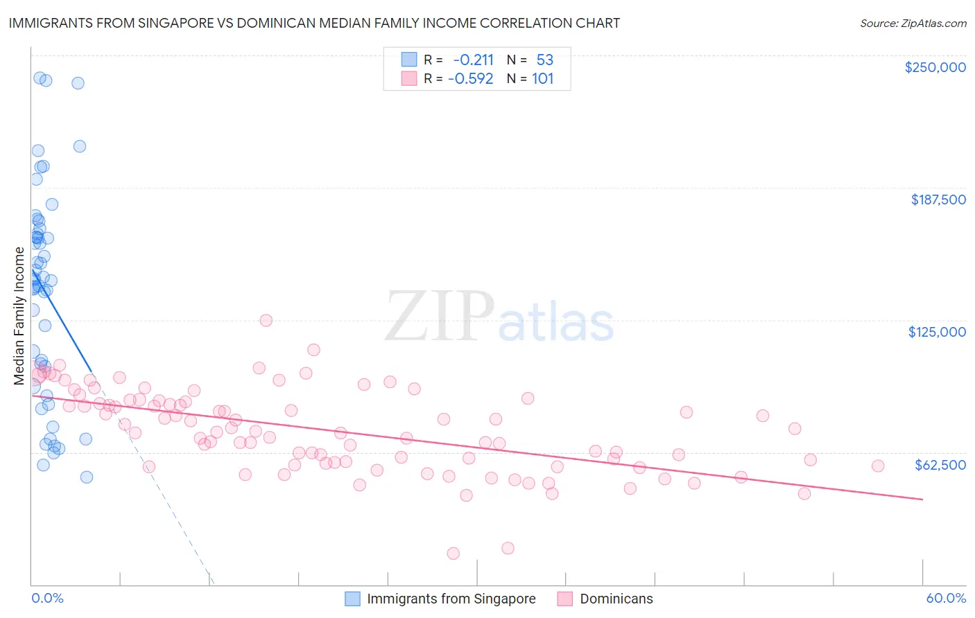 Immigrants from Singapore vs Dominican Median Family Income