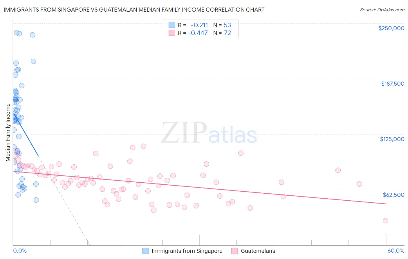 Immigrants from Singapore vs Guatemalan Median Family Income