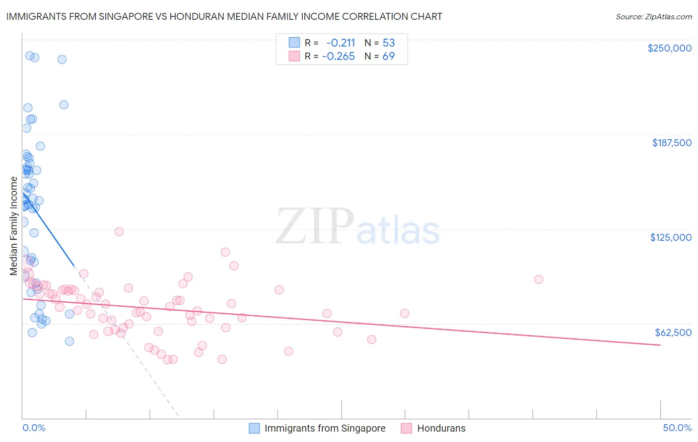 Immigrants from Singapore vs Honduran Median Family Income