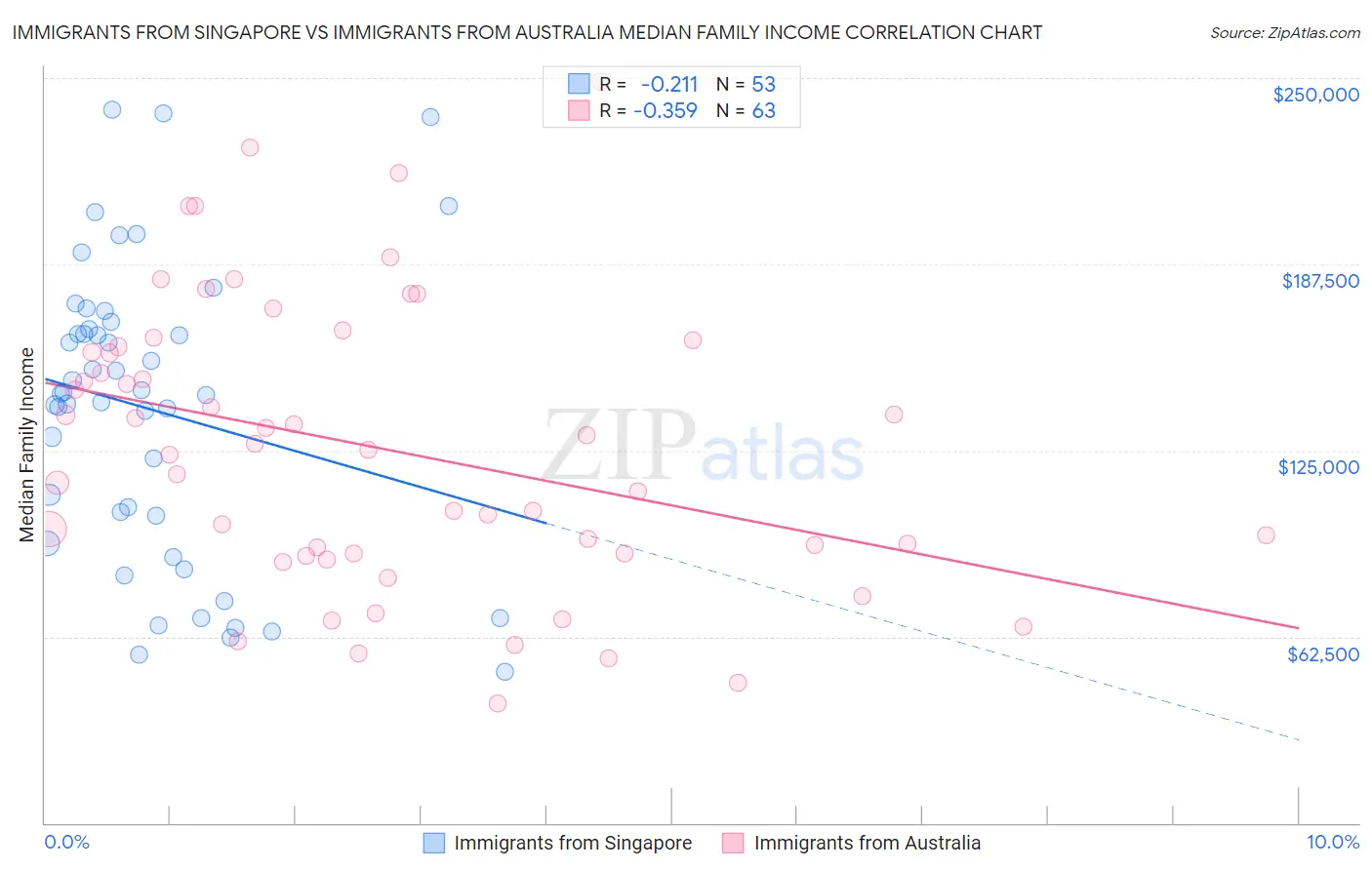 Immigrants from Singapore vs Immigrants from Australia Median Family Income