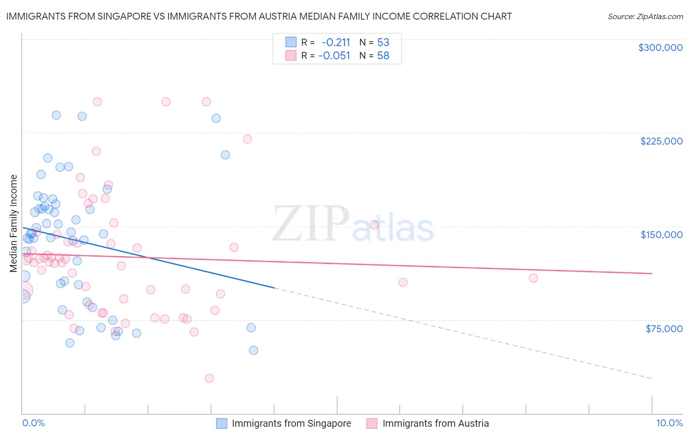 Immigrants from Singapore vs Immigrants from Austria Median Family Income