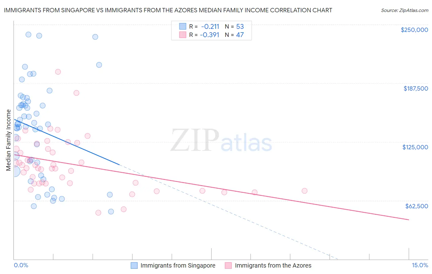 Immigrants from Singapore vs Immigrants from the Azores Median Family Income
