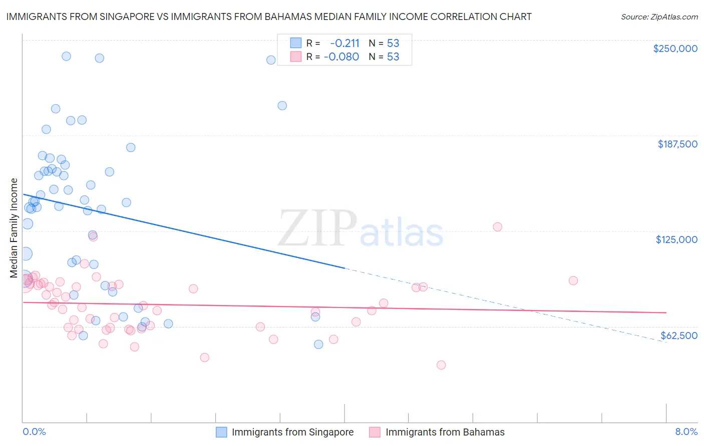 Immigrants from Singapore vs Immigrants from Bahamas Median Family Income