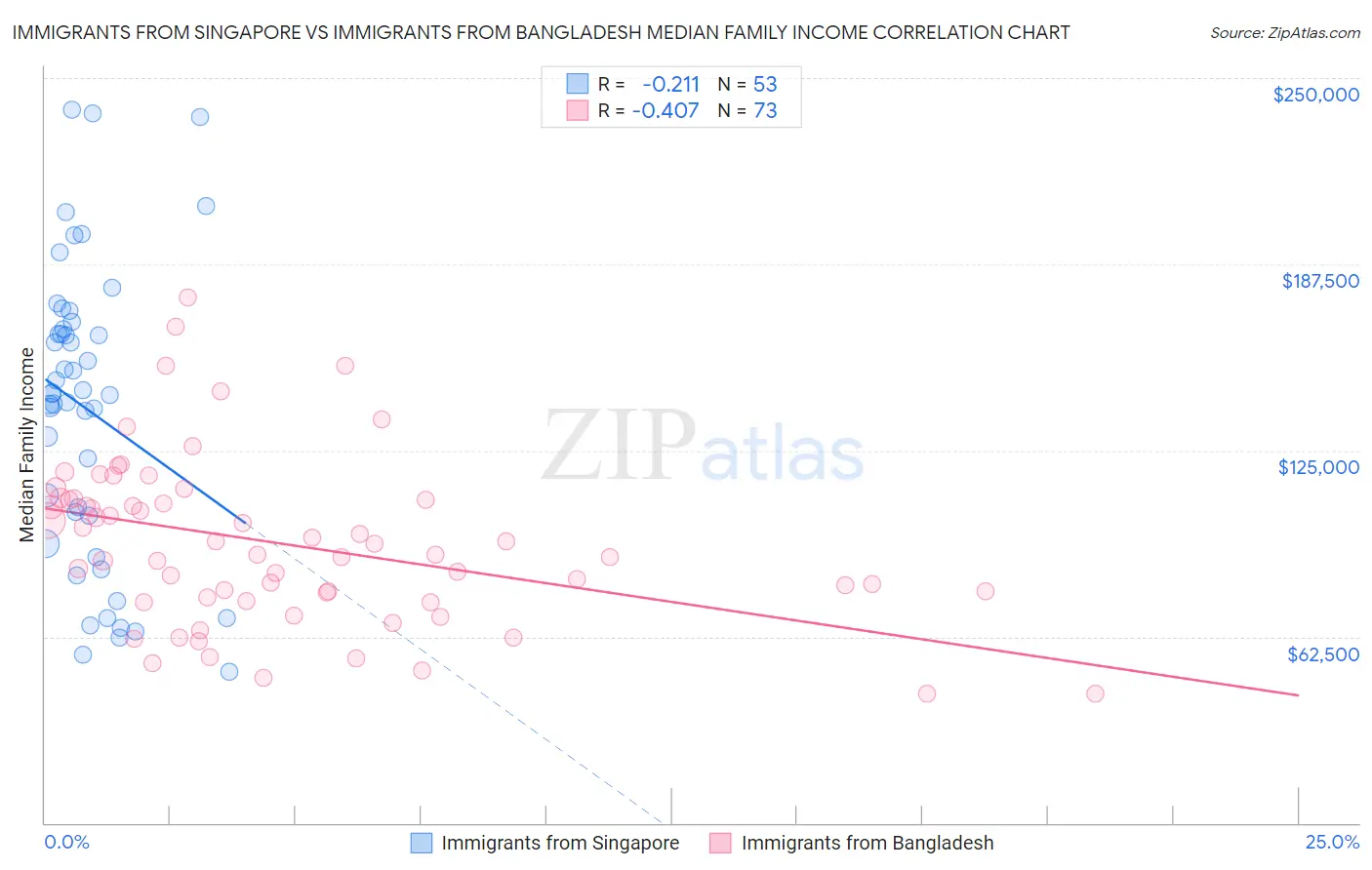 Immigrants from Singapore vs Immigrants from Bangladesh Median Family Income