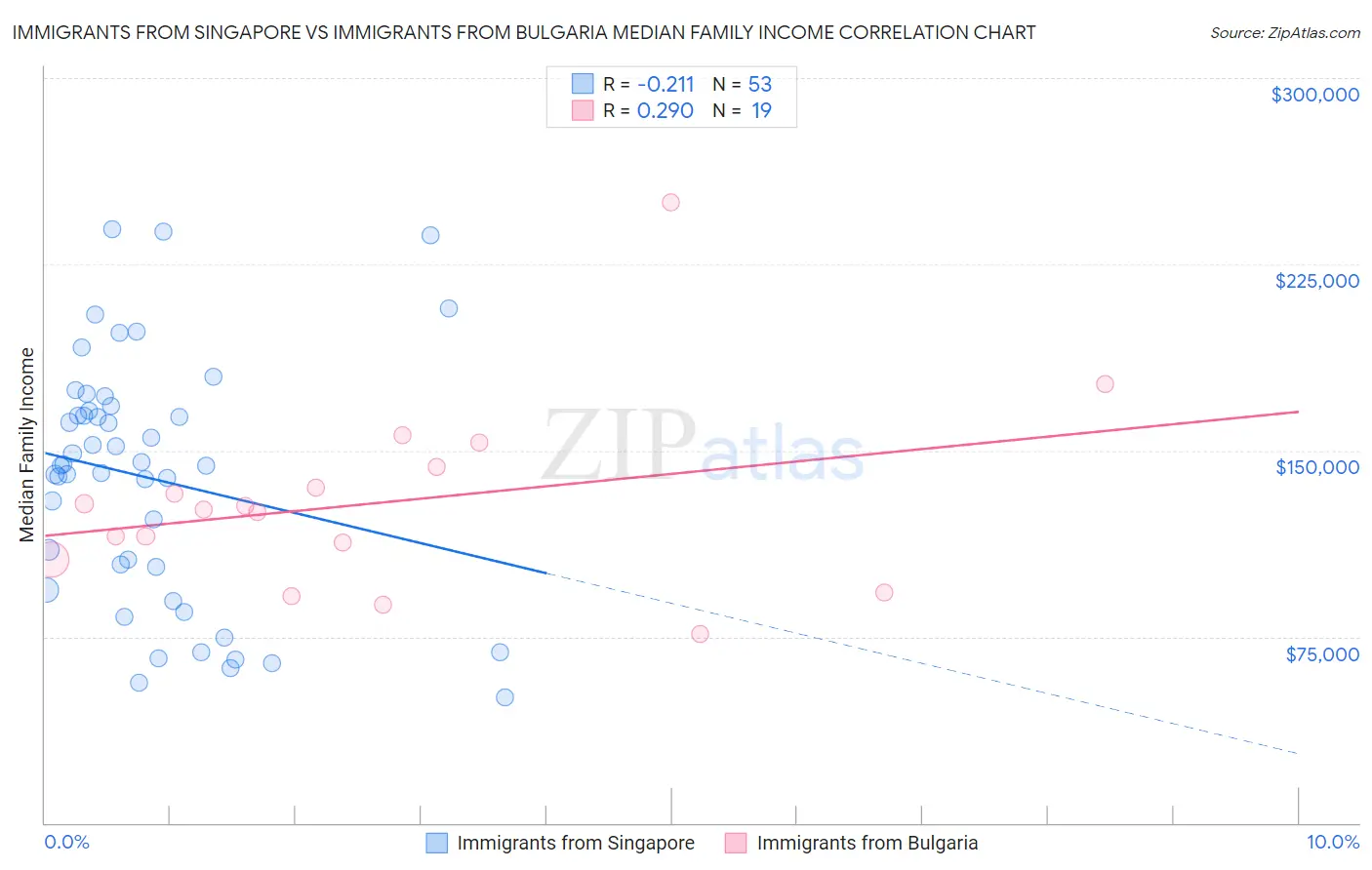 Immigrants from Singapore vs Immigrants from Bulgaria Median Family Income