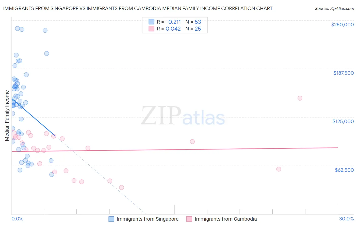 Immigrants from Singapore vs Immigrants from Cambodia Median Family Income