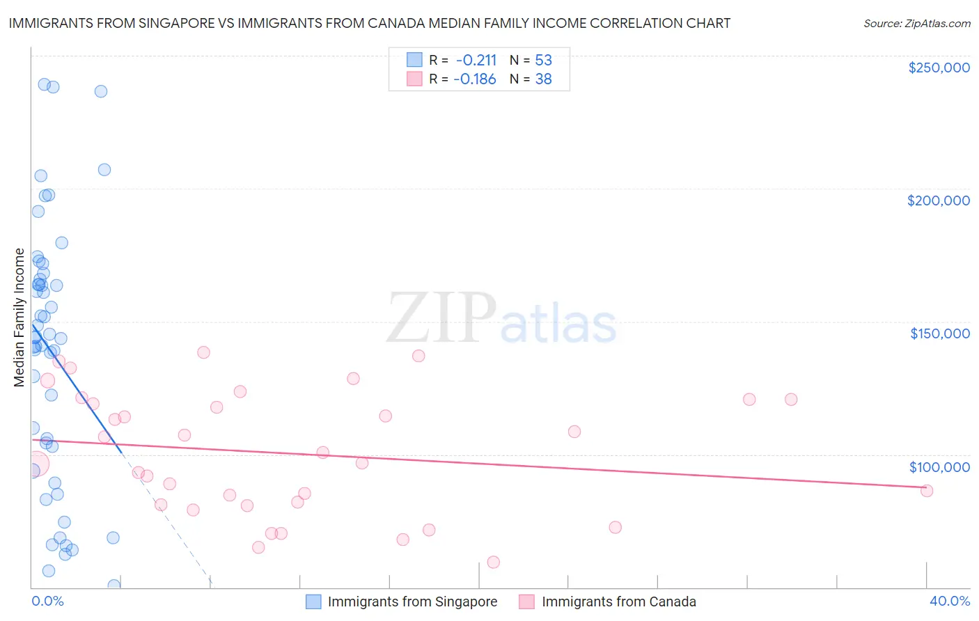 Immigrants from Singapore vs Immigrants from Canada Median Family Income