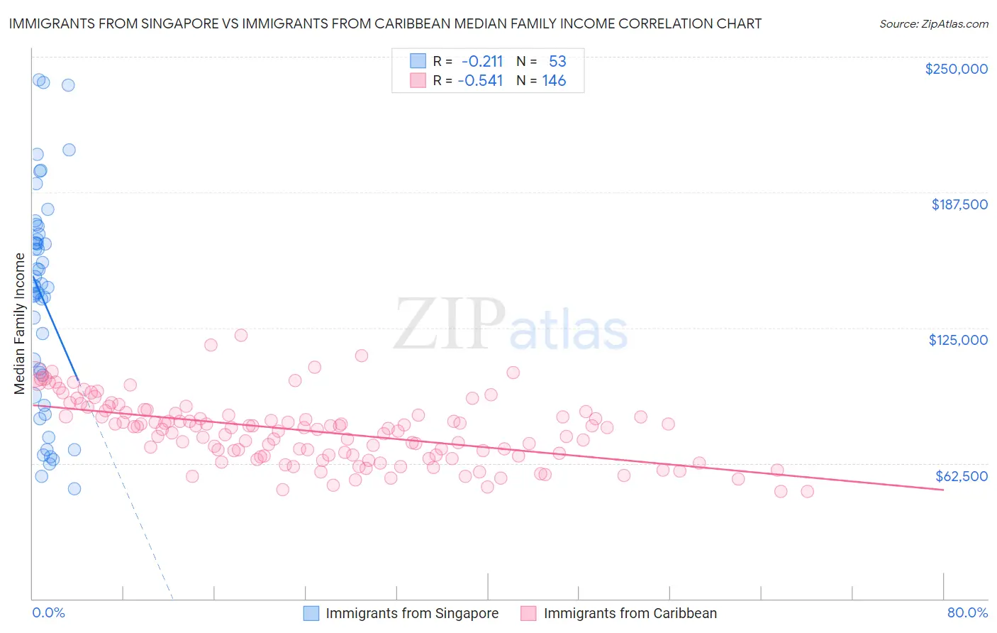Immigrants from Singapore vs Immigrants from Caribbean Median Family Income