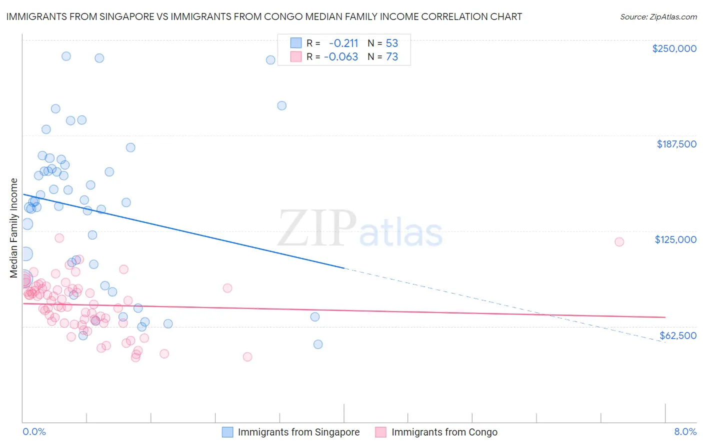 Immigrants from Singapore vs Immigrants from Congo Median Family Income