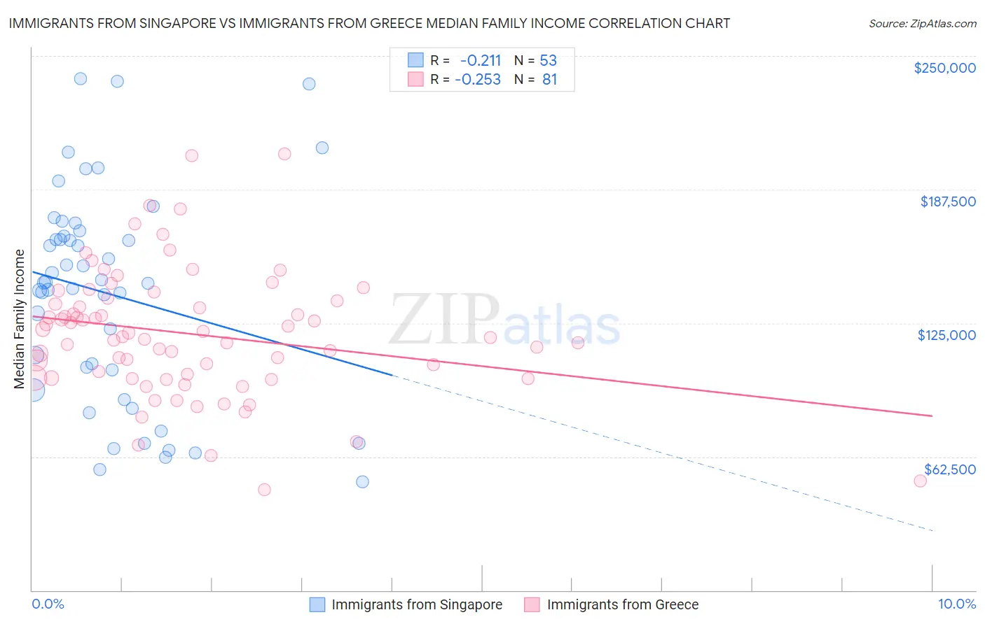 Immigrants from Singapore vs Immigrants from Greece Median Family Income