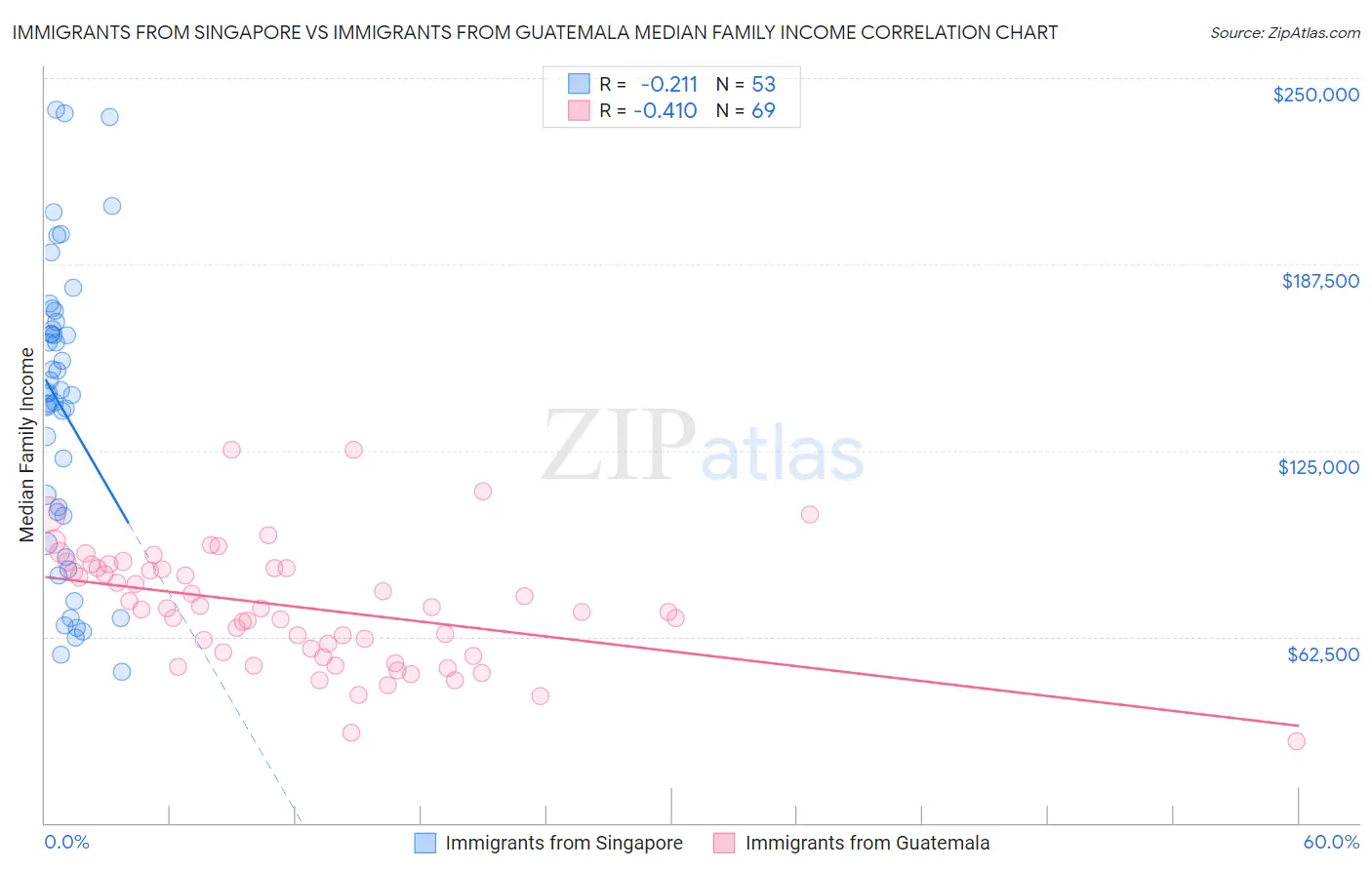 Immigrants from Singapore vs Immigrants from Guatemala Median Family Income