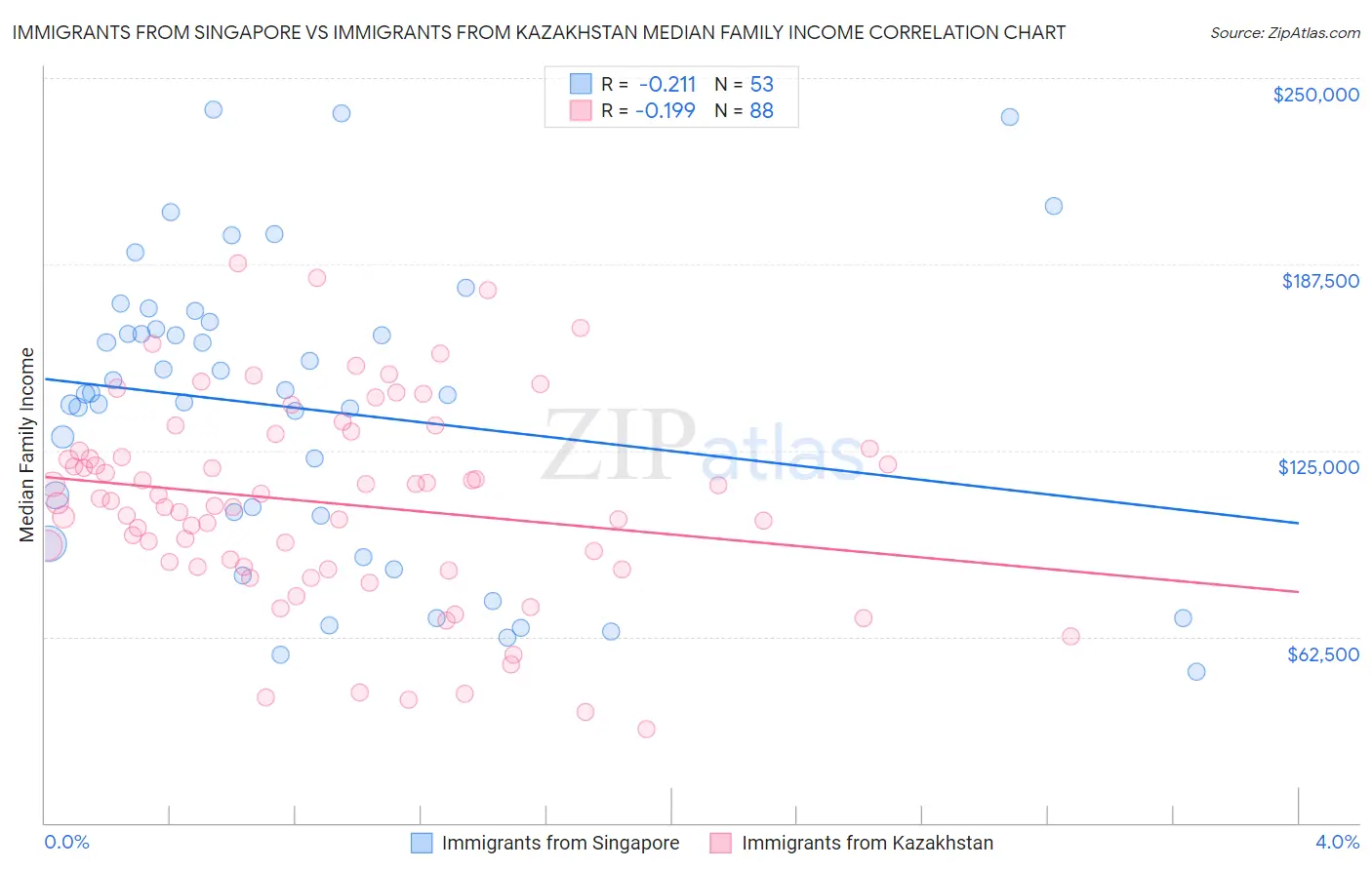 Immigrants from Singapore vs Immigrants from Kazakhstan Median Family Income