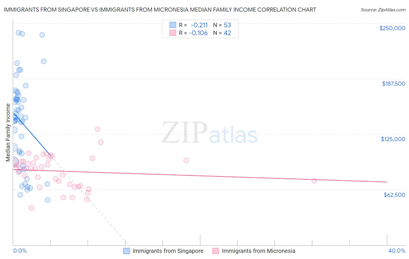 Immigrants from Singapore vs Immigrants from Micronesia Median Family Income