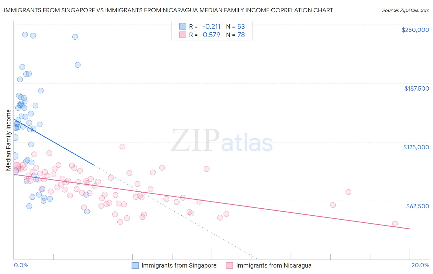 Immigrants from Singapore vs Immigrants from Nicaragua Median Family Income
