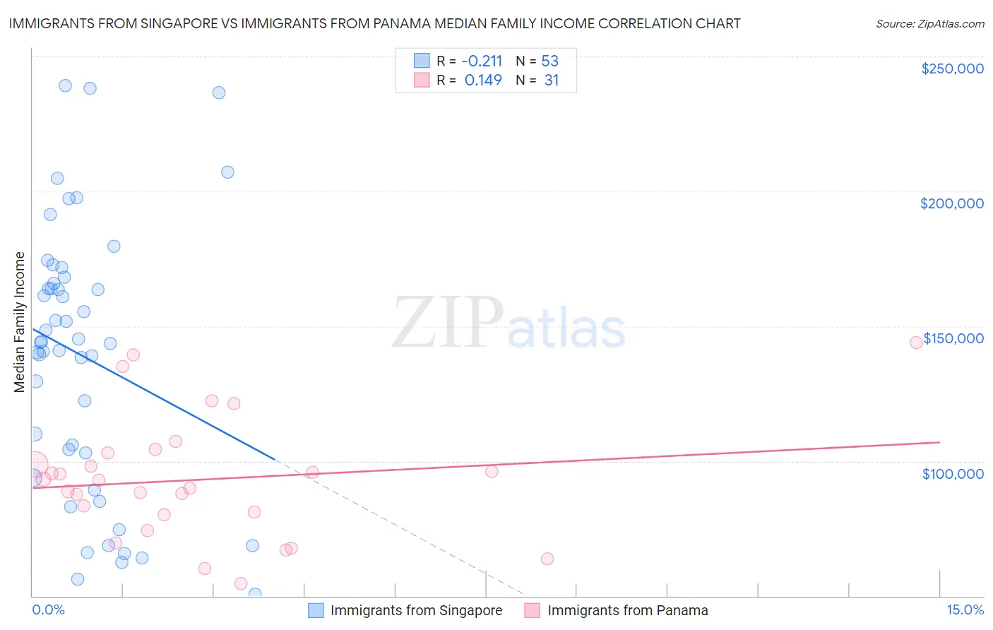 Immigrants from Singapore vs Immigrants from Panama Median Family Income