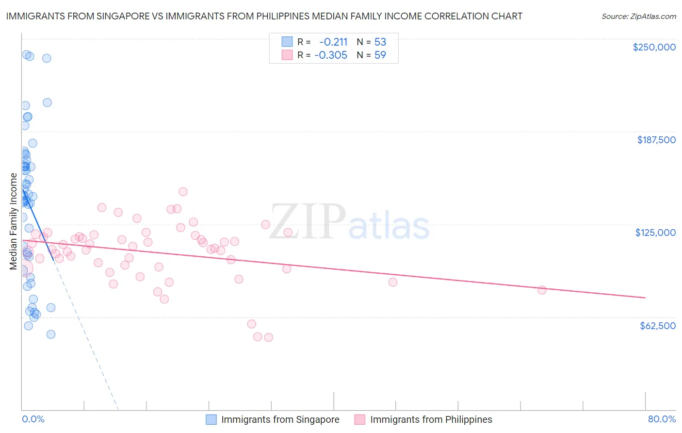 Immigrants from Singapore vs Immigrants from Philippines Median Family Income
