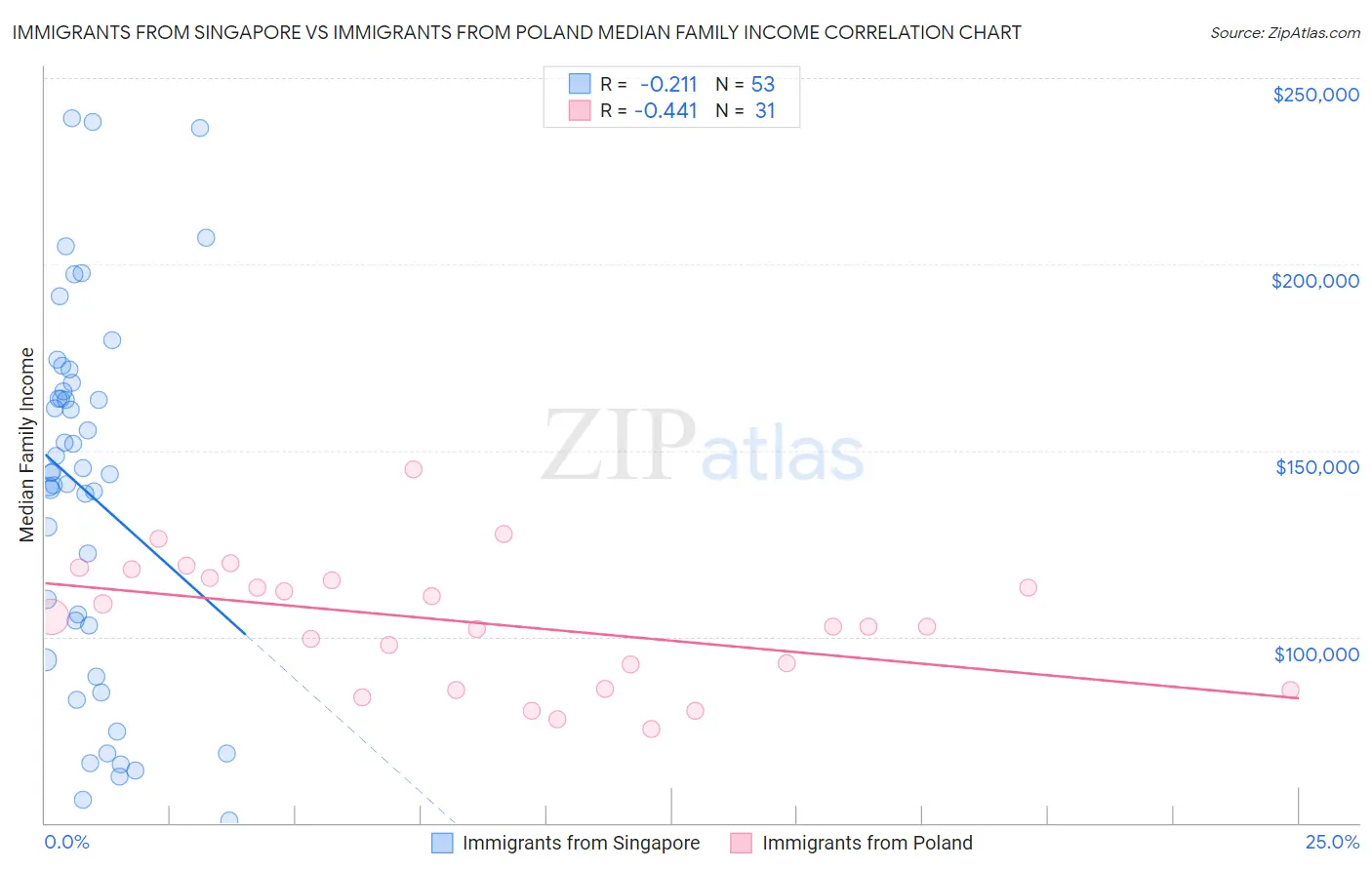 Immigrants from Singapore vs Immigrants from Poland Median Family Income