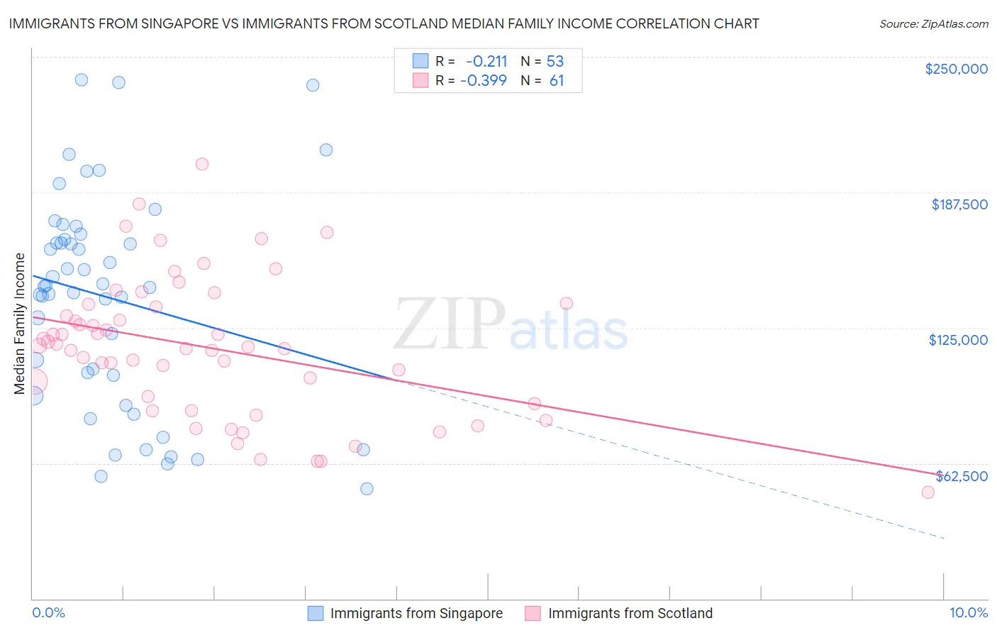 Immigrants from Singapore vs Immigrants from Scotland Median Family Income