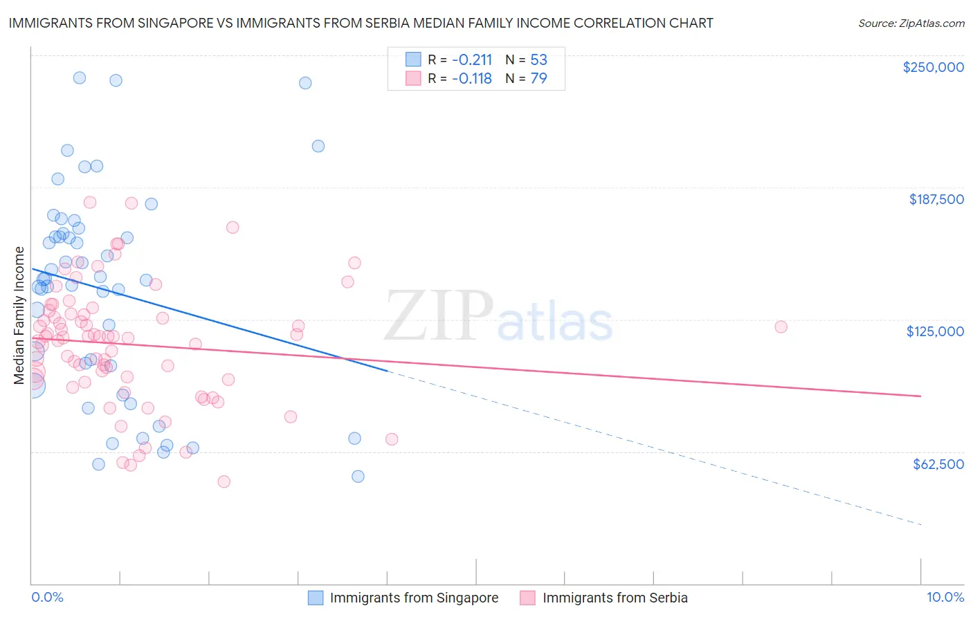 Immigrants from Singapore vs Immigrants from Serbia Median Family Income