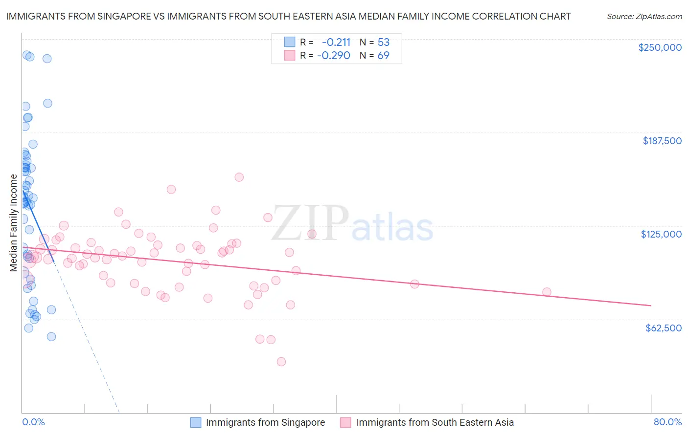 Immigrants from Singapore vs Immigrants from South Eastern Asia Median Family Income