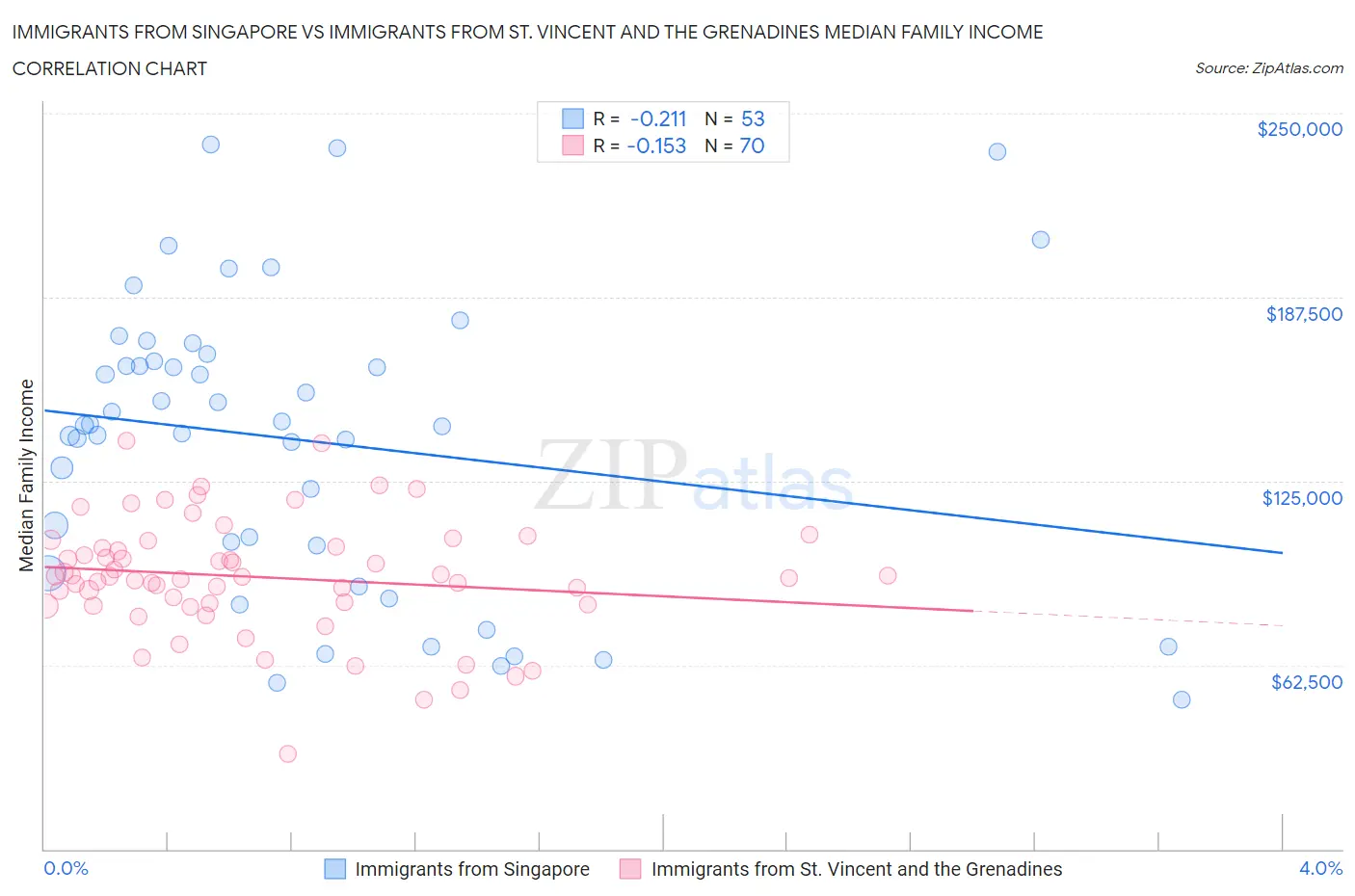 Immigrants from Singapore vs Immigrants from St. Vincent and the Grenadines Median Family Income