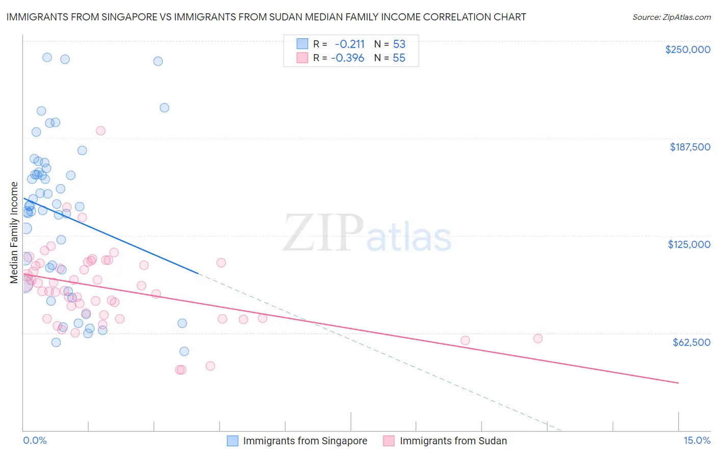 Immigrants from Singapore vs Immigrants from Sudan Median Family Income