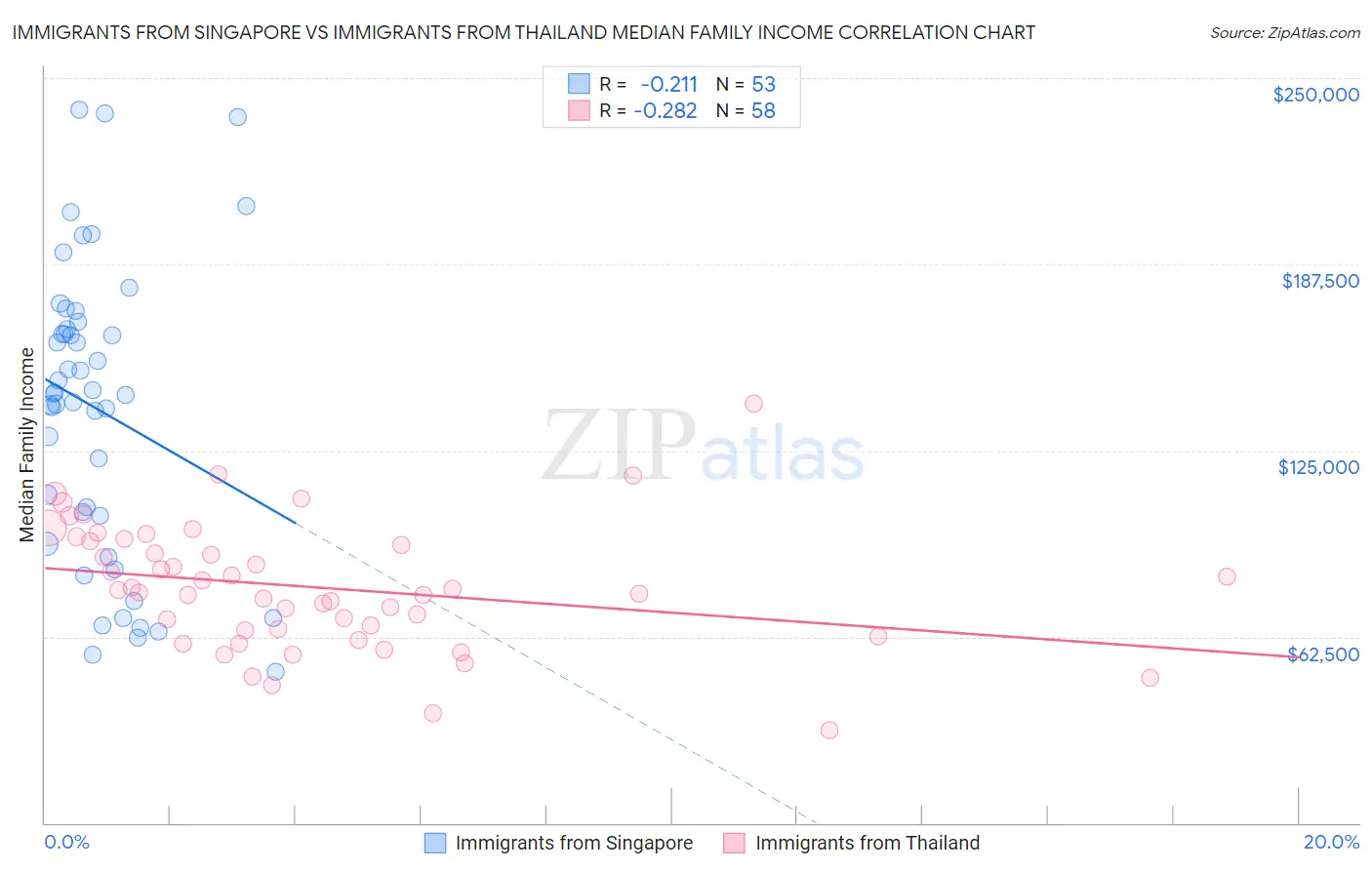 Immigrants from Singapore vs Immigrants from Thailand Median Family Income