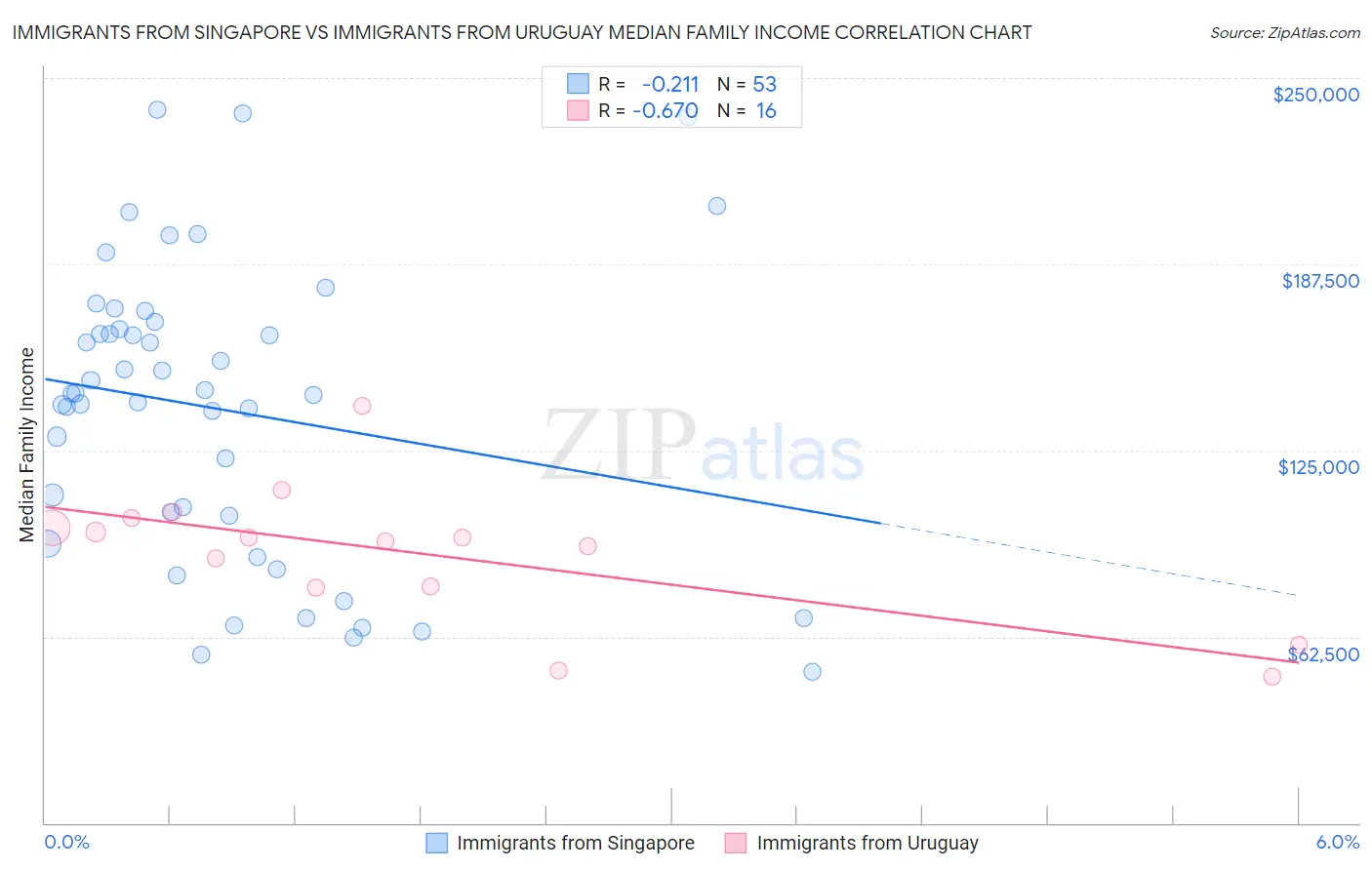 Immigrants from Singapore vs Immigrants from Uruguay Median Family Income