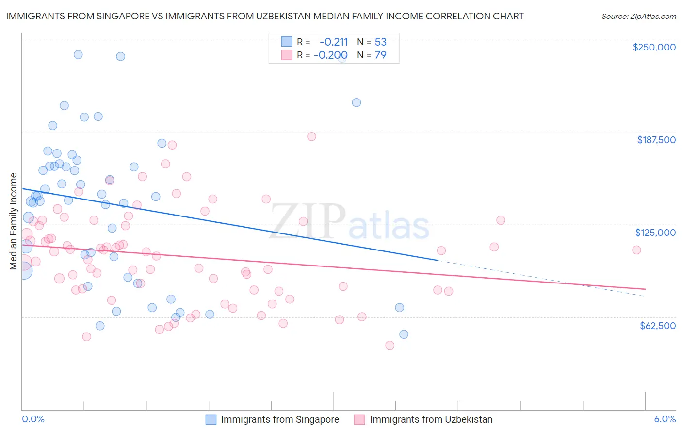 Immigrants from Singapore vs Immigrants from Uzbekistan Median Family Income