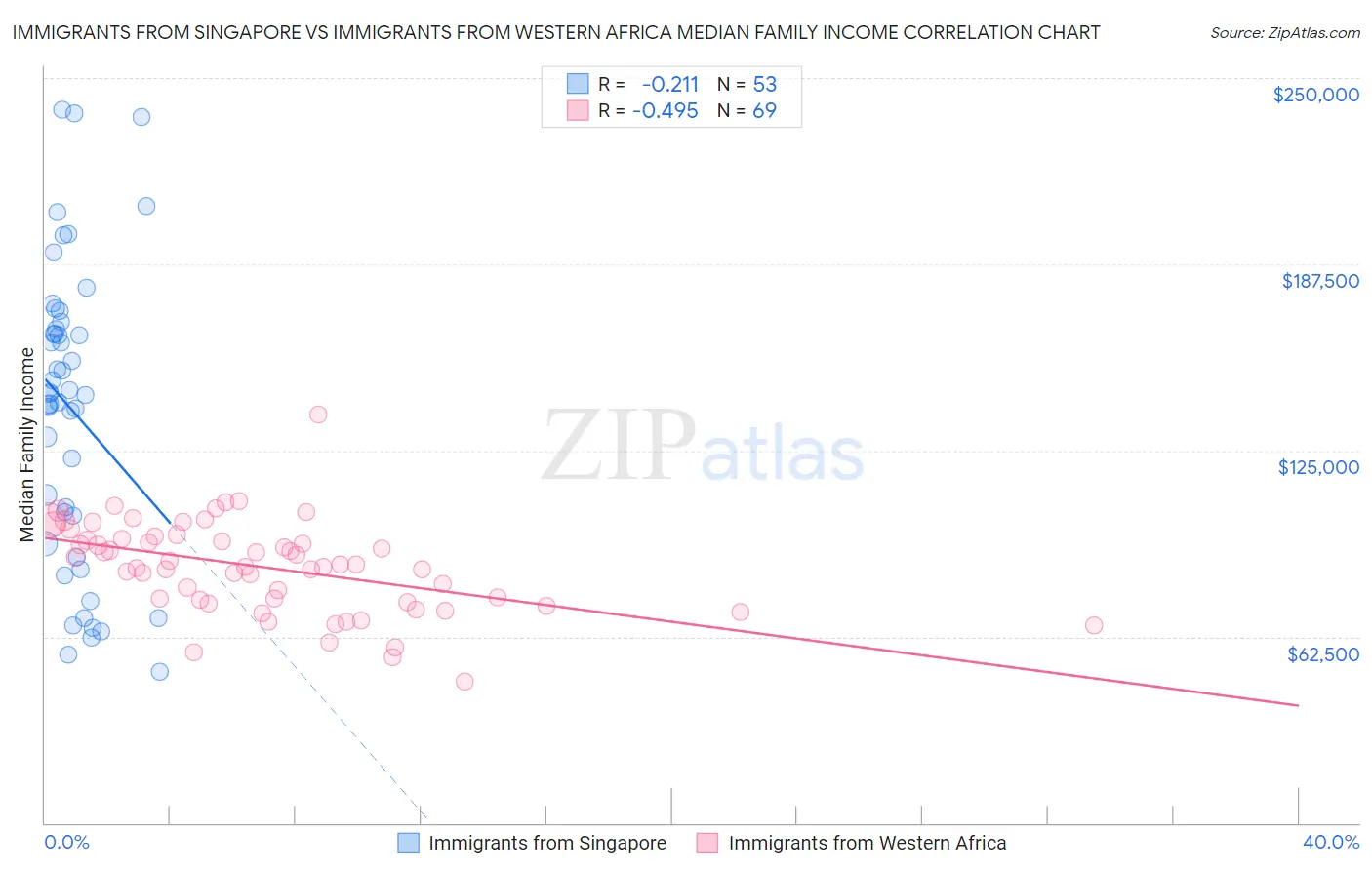 Immigrants from Singapore vs Immigrants from Western Africa Median Family Income