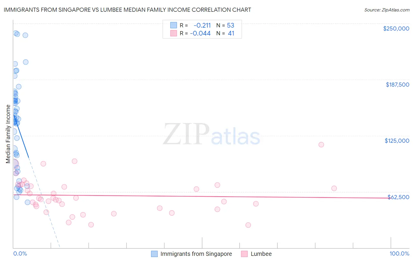 Immigrants from Singapore vs Lumbee Median Family Income