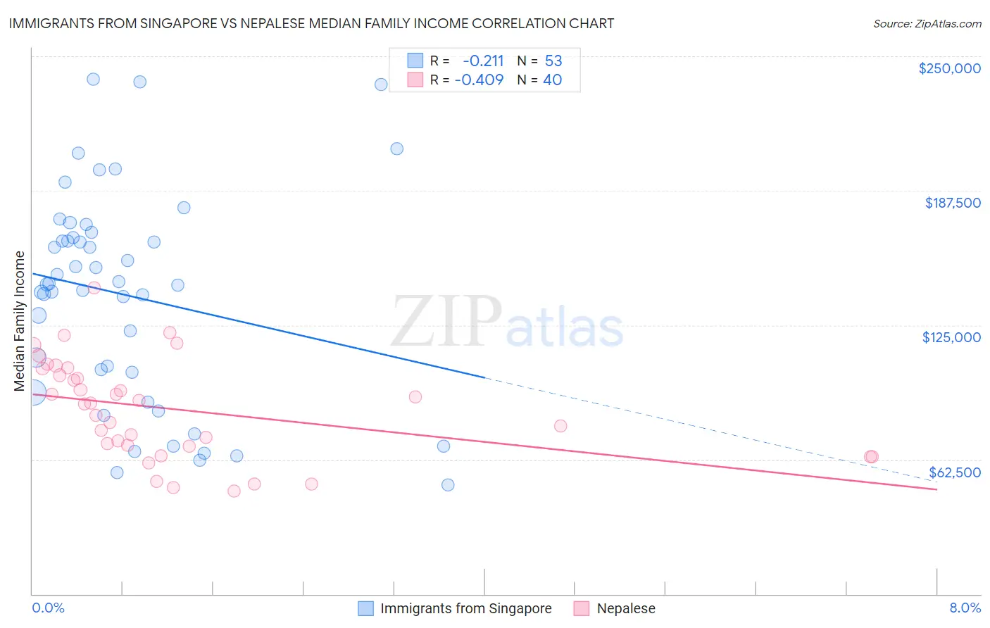 Immigrants from Singapore vs Nepalese Median Family Income