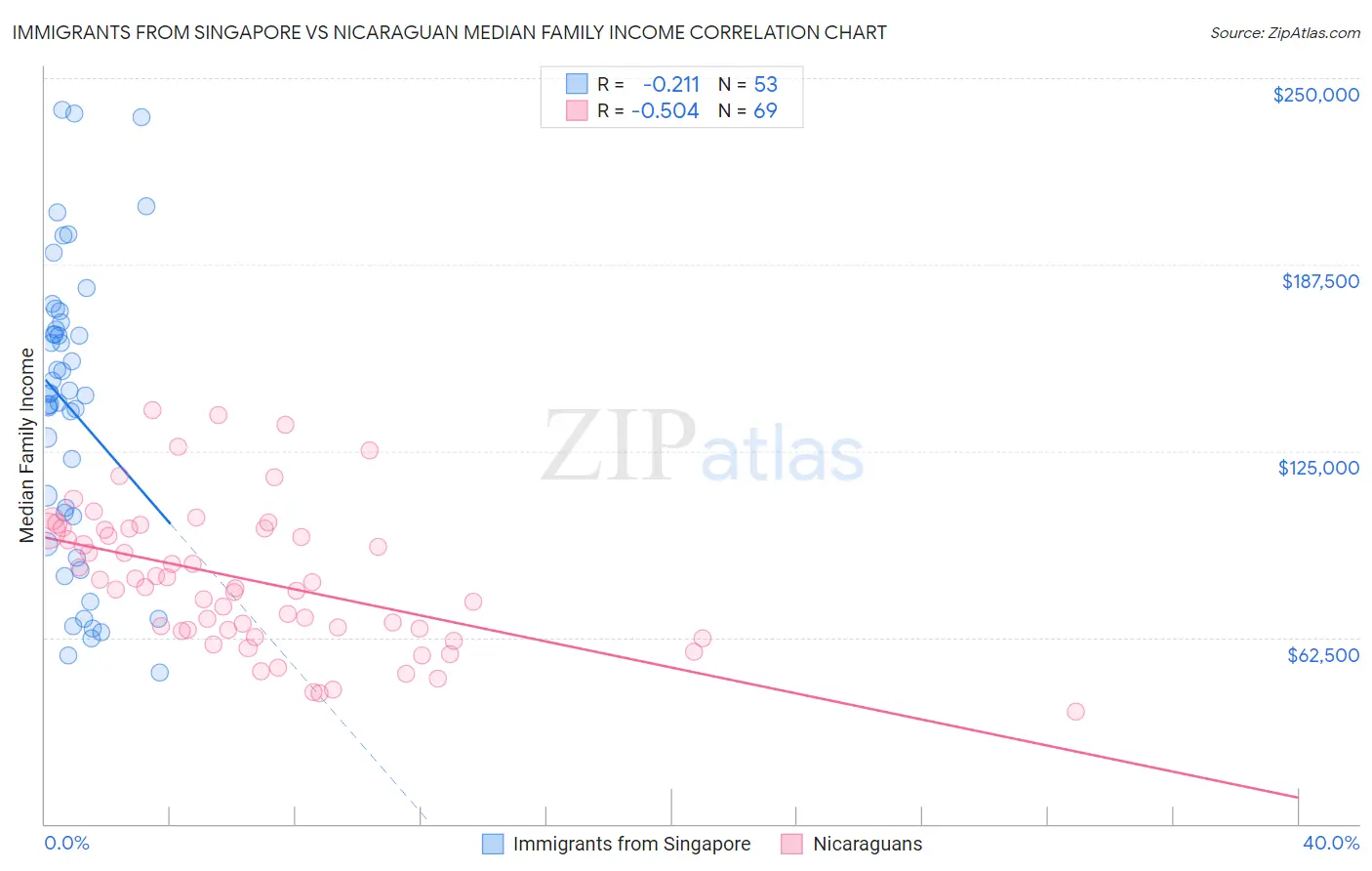 Immigrants from Singapore vs Nicaraguan Median Family Income