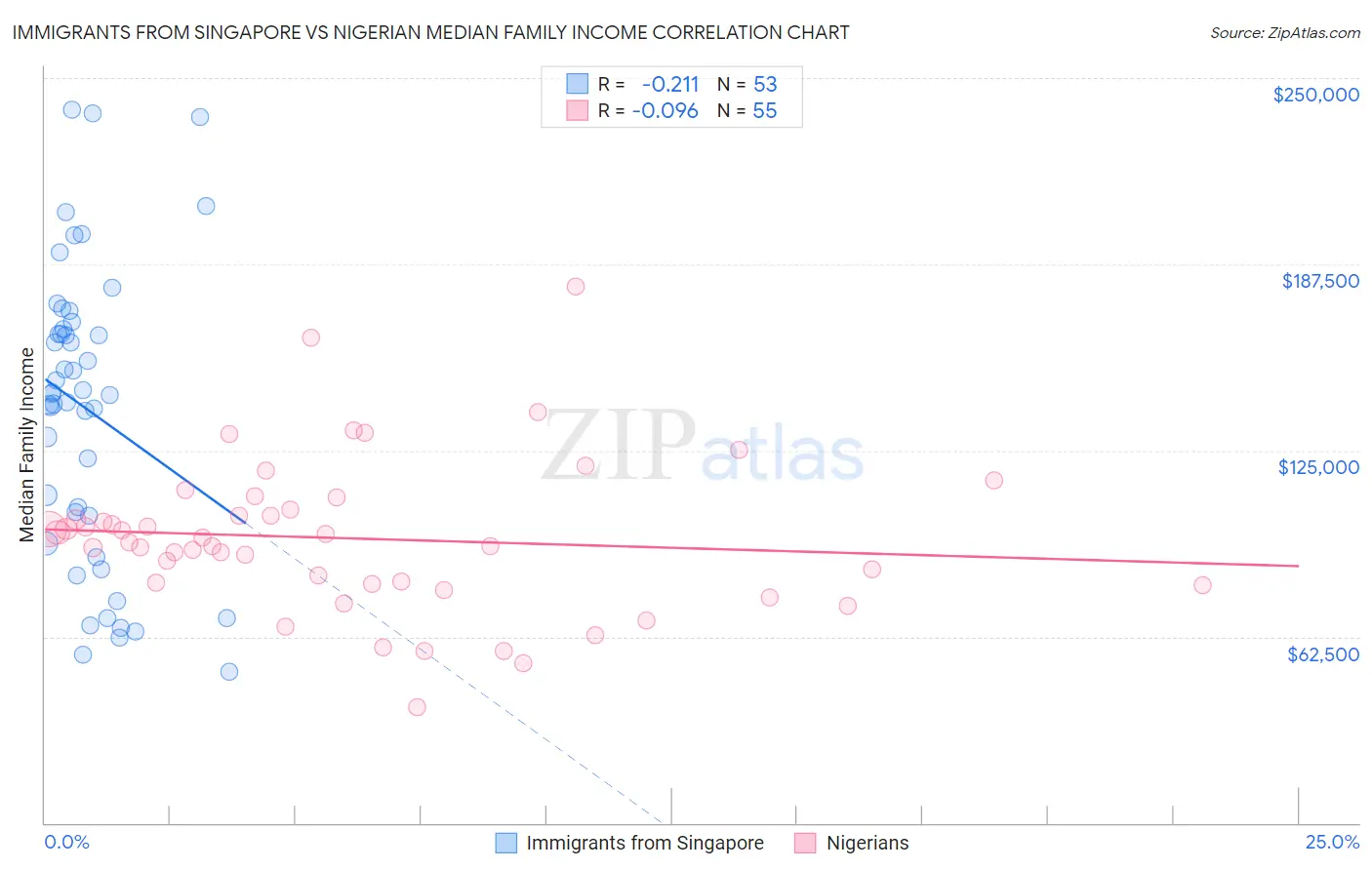 Immigrants from Singapore vs Nigerian Median Family Income