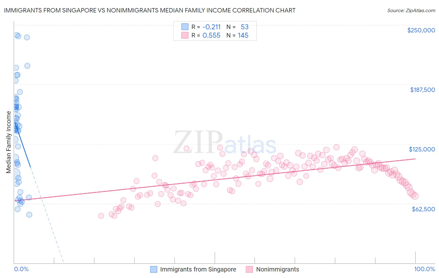 Immigrants from Singapore vs Nonimmigrants Median Family Income