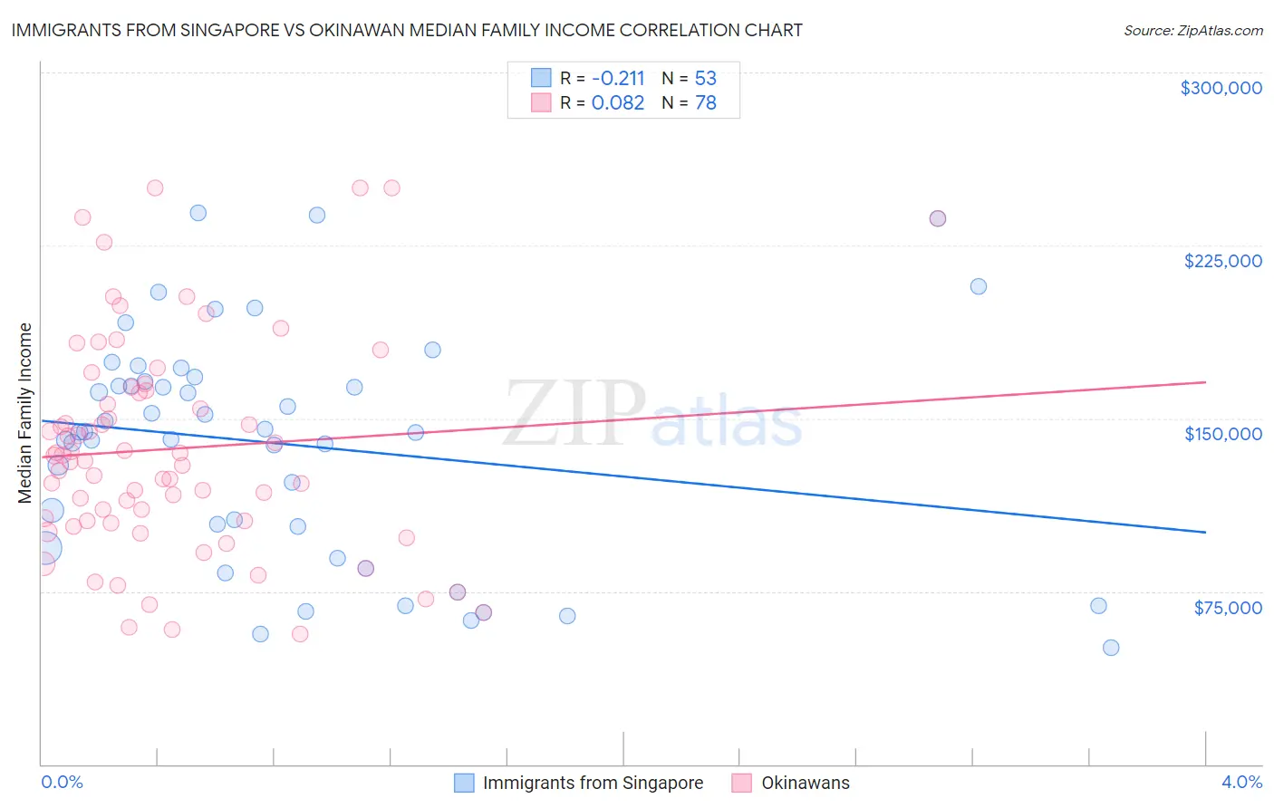 Immigrants from Singapore vs Okinawan Median Family Income