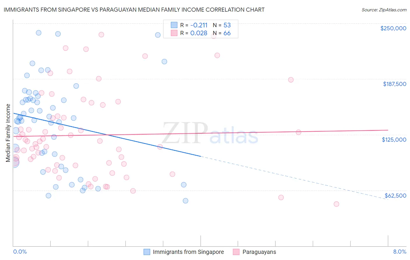 Immigrants from Singapore vs Paraguayan Median Family Income