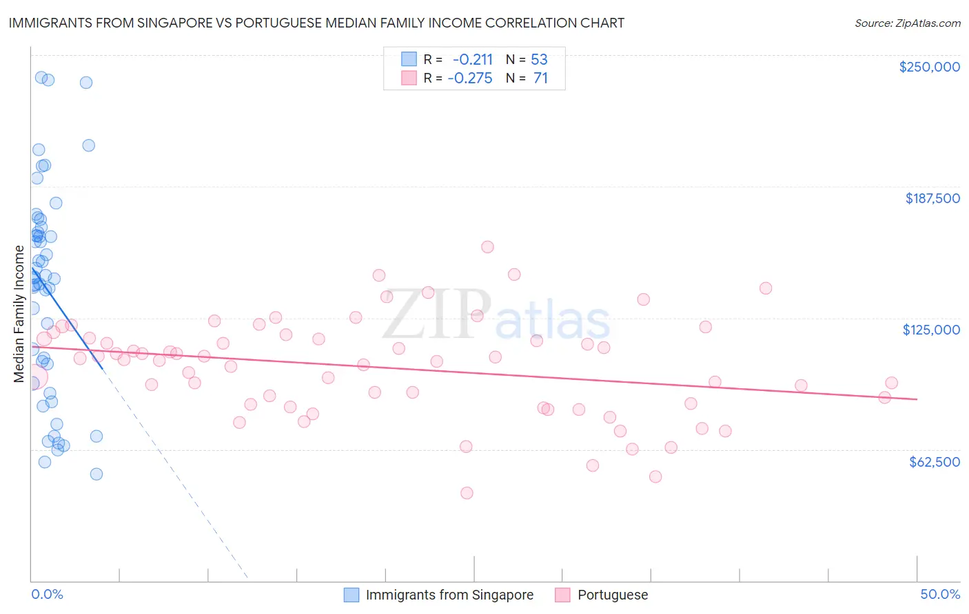 Immigrants from Singapore vs Portuguese Median Family Income